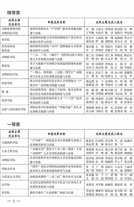 关于公布第八届校级教学成果奖获奖名单的通知